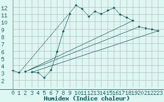 Courbe de l'humidex pour Claremorris