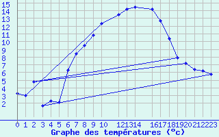 Courbe de tempratures pour Bivio