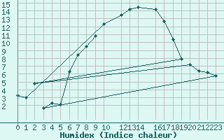 Courbe de l'humidex pour Bivio