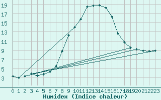 Courbe de l'humidex pour Ylistaro Pelma