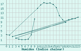 Courbe de l'humidex pour Bousson (It)