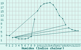 Courbe de l'humidex pour Vals