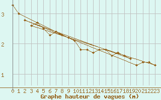 Courbe de la hauteur des vagues pour la bouée 62107