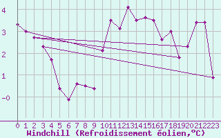 Courbe du refroidissement olien pour Wolfsegg
