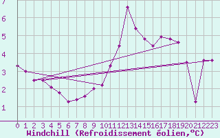 Courbe du refroidissement olien pour Saint-Vran (05)