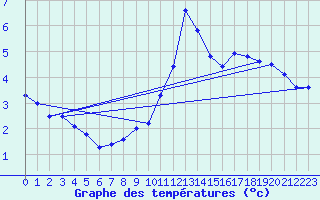 Courbe de tempratures pour Saint-Vran (05)