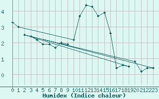 Courbe de l'humidex pour Nottingham Weather Centre