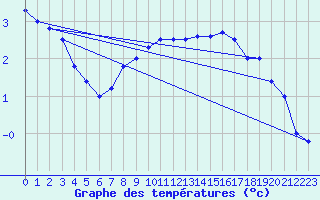 Courbe de tempratures pour Neuhaus A. R.