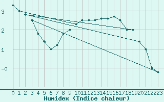 Courbe de l'humidex pour Neuhaus A. R.