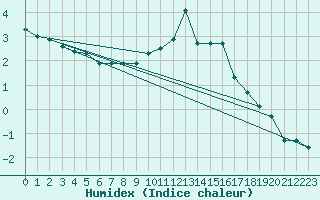 Courbe de l'humidex pour Millau - Soulobres (12)