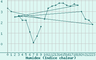 Courbe de l'humidex pour Muenchen, Flughafen