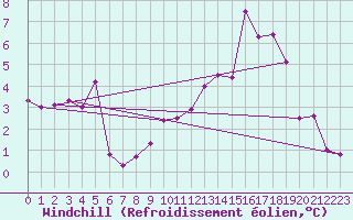 Courbe du refroidissement olien pour Saint-Martin-du-Mont (21)