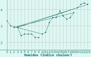 Courbe de l'humidex pour Hoyerswerda