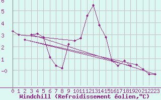 Courbe du refroidissement olien pour Leek Thorncliffe