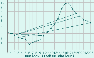 Courbe de l'humidex pour Treize-Vents (85)