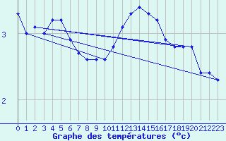 Courbe de tempratures pour Guret (23)