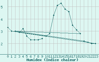 Courbe de l'humidex pour Rancennes (08)