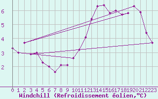 Courbe du refroidissement olien pour Chlons-en-Champagne (51)