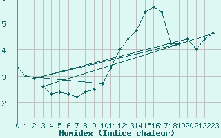 Courbe de l'humidex pour Mont-Aigoual (30)