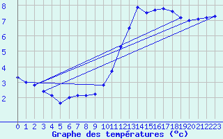 Courbe de tempratures pour Gurande (44)