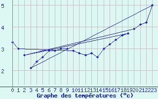 Courbe de tempratures pour Toroe