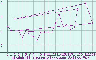 Courbe du refroidissement olien pour Mumbles