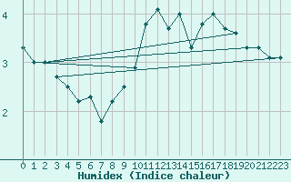 Courbe de l'humidex pour Creil (60)