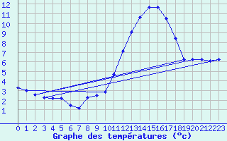 Courbe de tempratures pour Guidel (56)