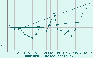 Courbe de l'humidex pour Hoburg A