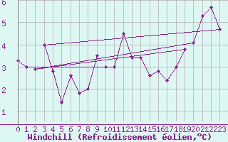 Courbe du refroidissement olien pour Retz