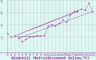 Courbe du refroidissement olien pour Christnach (Lu)