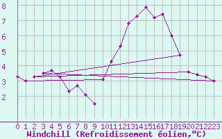 Courbe du refroidissement olien pour Nonaville (16)