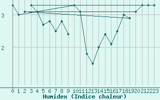 Courbe de l'humidex pour Olands Sodra Udde