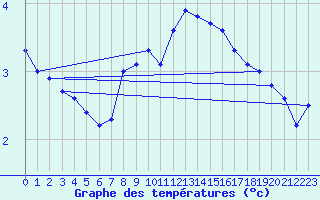 Courbe de tempratures pour Bouveret