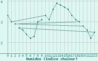 Courbe de l'humidex pour Bouveret