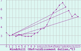 Courbe du refroidissement olien pour Lobbes (Be)