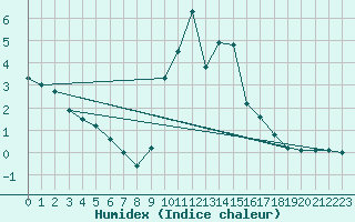Courbe de l'humidex pour Cervera de Pisuerga