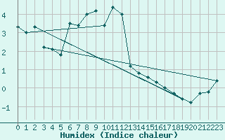 Courbe de l'humidex pour Chaumont (Sw)