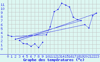 Courbe de tempratures pour Logrono (Esp)