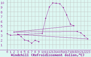 Courbe du refroidissement olien pour Saint-Mdard-d