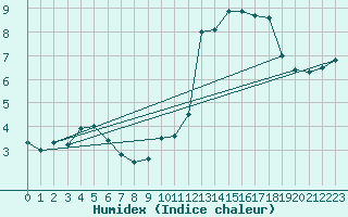 Courbe de l'humidex pour Lons-le-Saunier (39)