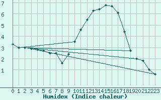 Courbe de l'humidex pour Silly (Be)