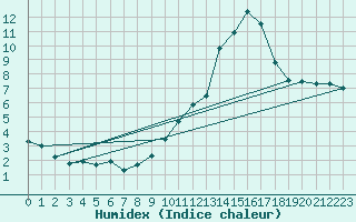 Courbe de l'humidex pour Gap (05)