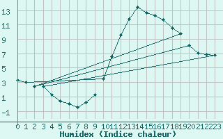 Courbe de l'humidex pour Zaragoza-Valdespartera