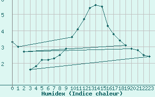 Courbe de l'humidex pour Clamecy (58)