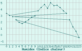 Courbe de l'humidex pour Weiden