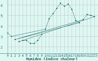 Courbe de l'humidex pour Feuchtwangen-Heilbronn