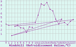 Courbe du refroidissement olien pour Locarno (Sw)
