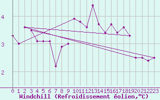 Courbe du refroidissement olien pour Sletnes Fyr