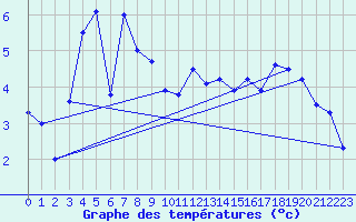 Courbe de tempratures pour Ineu Mountain